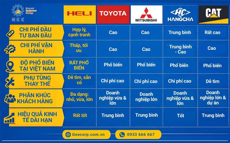 Bang-so-sanh-nhanh-xe-nang-Heli-voi-cac-thuong-hieu-pho-bien