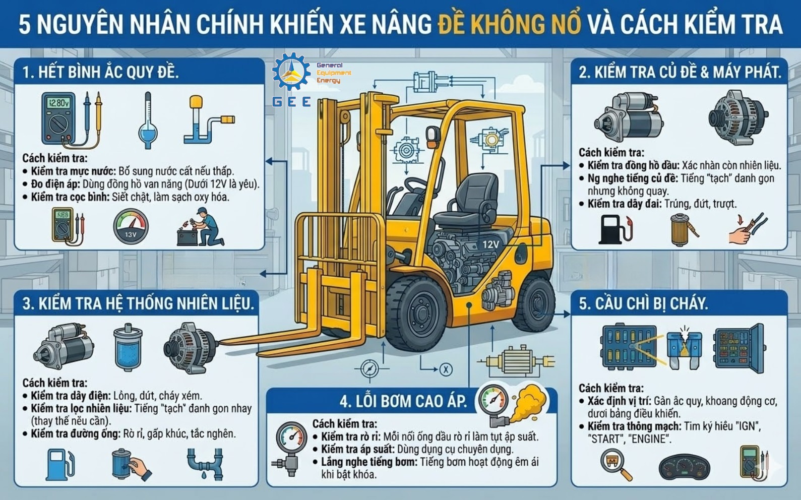 Chi tiết 5 nguy&ecirc;n nh&acirc;n ch&iacute;nh khiến xe n&acirc;ng đề kh&ocirc;ng nổ v&agrave; c&aacute;ch kiểm tra