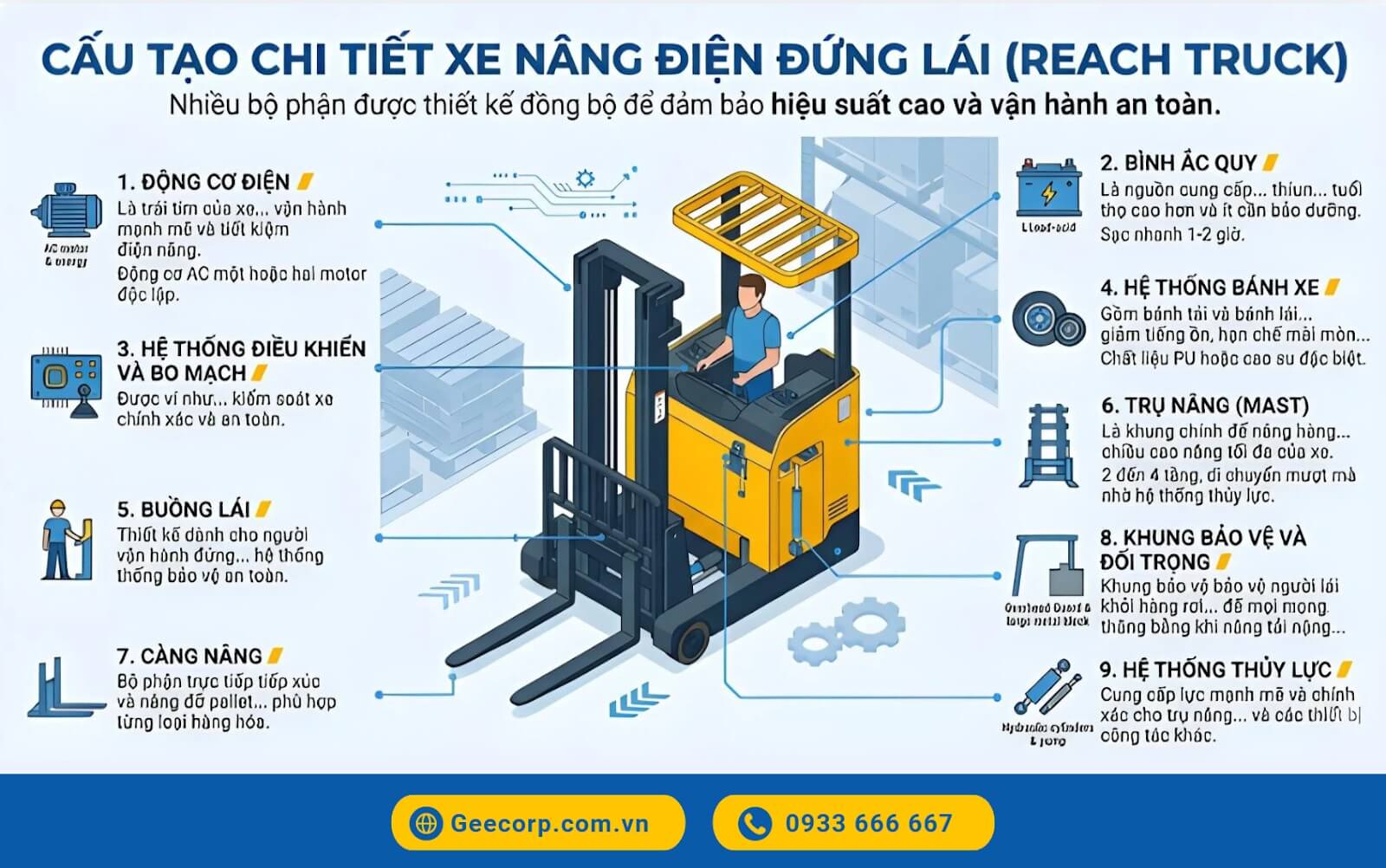 Xe nâng điện đứng lái (Reach Truck) gồm có 9 bộ phận chính được thiết kế đồng bộ