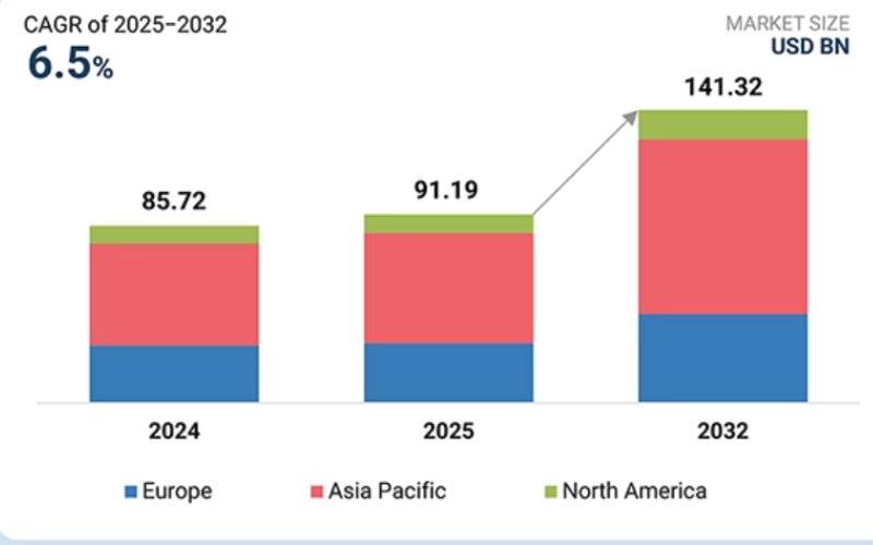 Quy mô thị trường xe nâng toàn cầu từ 2025 đến 2032. Nguồn: MarketsandMarkets.