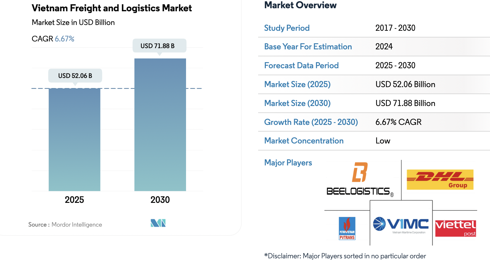 Vietnam logistic report 2025 - 2030