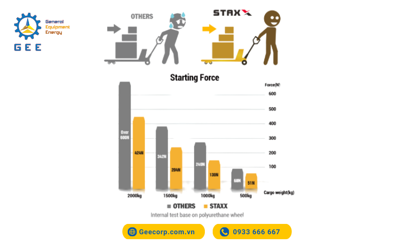 Xe nâng tay Staxx giảm tới 45% lực kéo