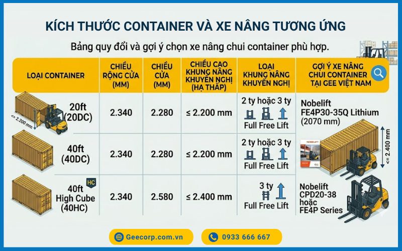 Lựa chọn chiều cao xe nâng tương ứng với từng loại container để đảm bảo xe chui vào và vận hành an toàn