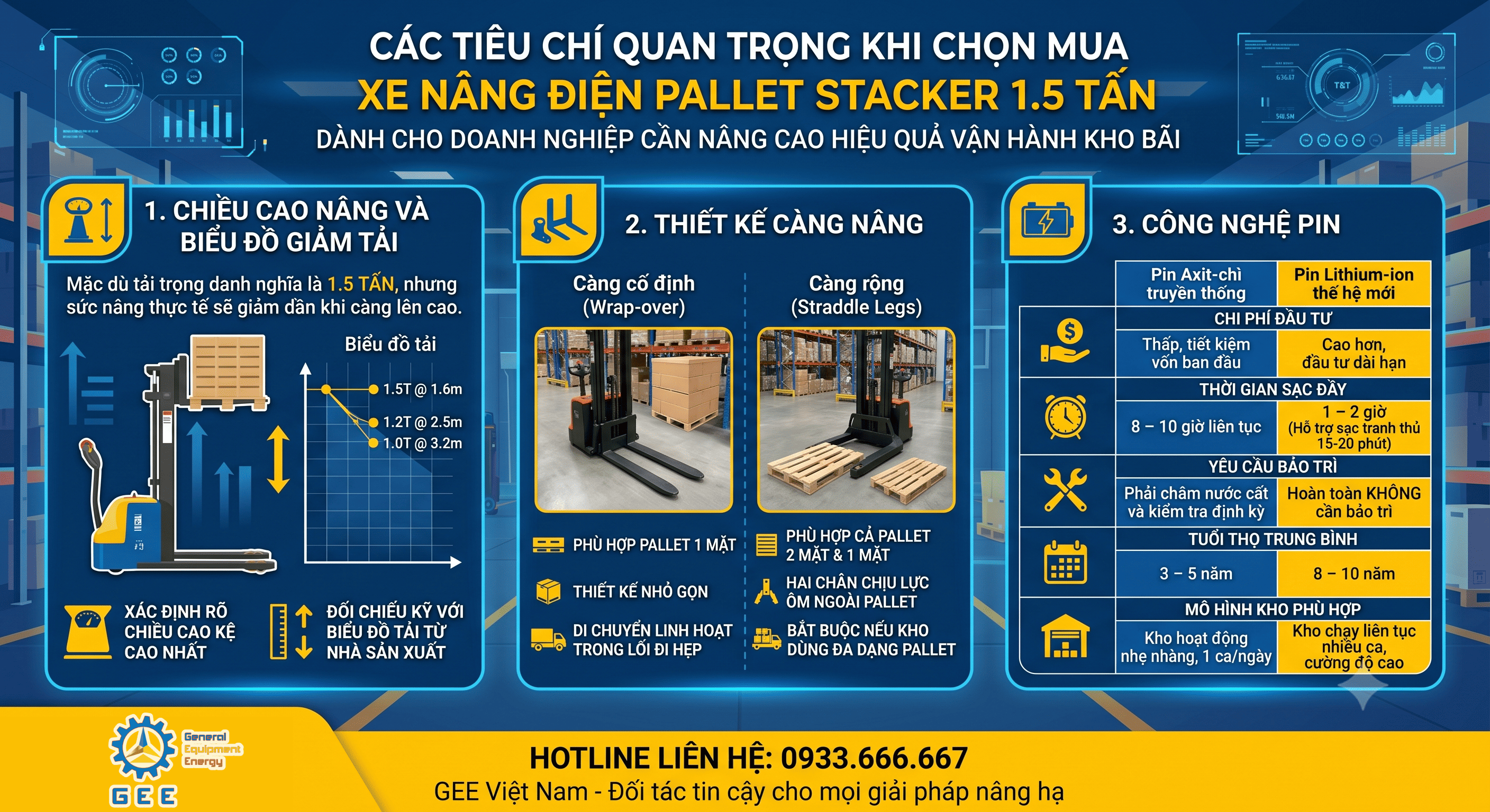 Các tiêu chí quan trọng khi chọn mua xe nâng điện pallet stacker 1,5 Tấn GEE Việt Nam