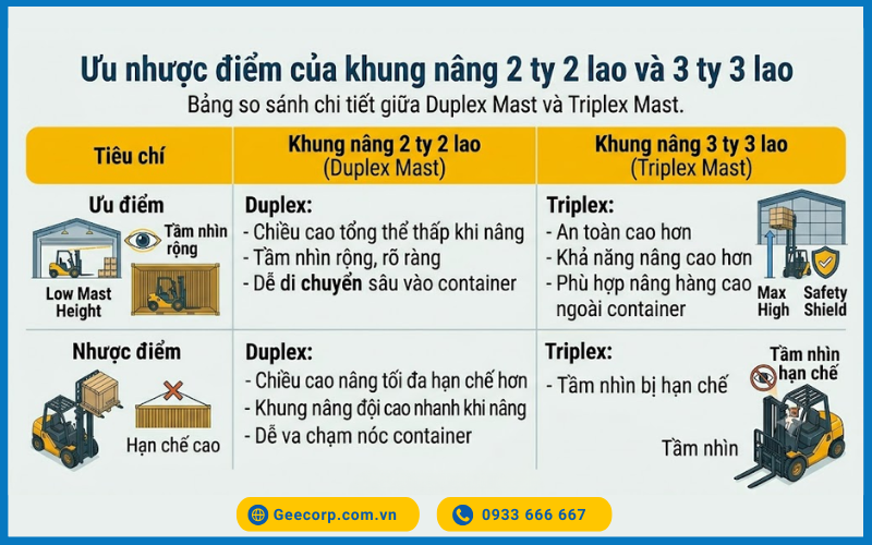 Hiểu rõ sự khác biệt giữa khung nâng 2 ty 2 lao và 3 ty 3 lao qua ưu nhược điểm mỗi loại