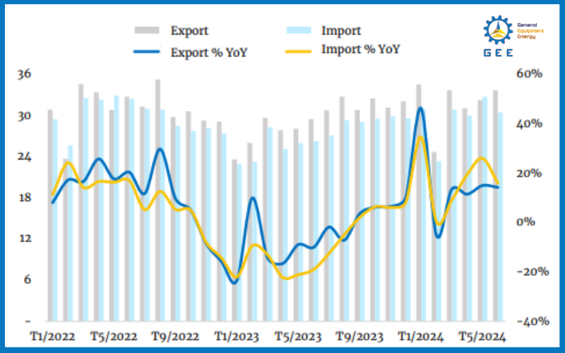 Giá trị thương mại hàng hóa hàng tháng tại Việt Nam (tỷ USD).