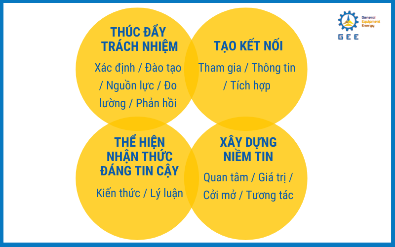 Lãnh đạo là yếu tố cốt lõi trong Văn hóa an toàn.