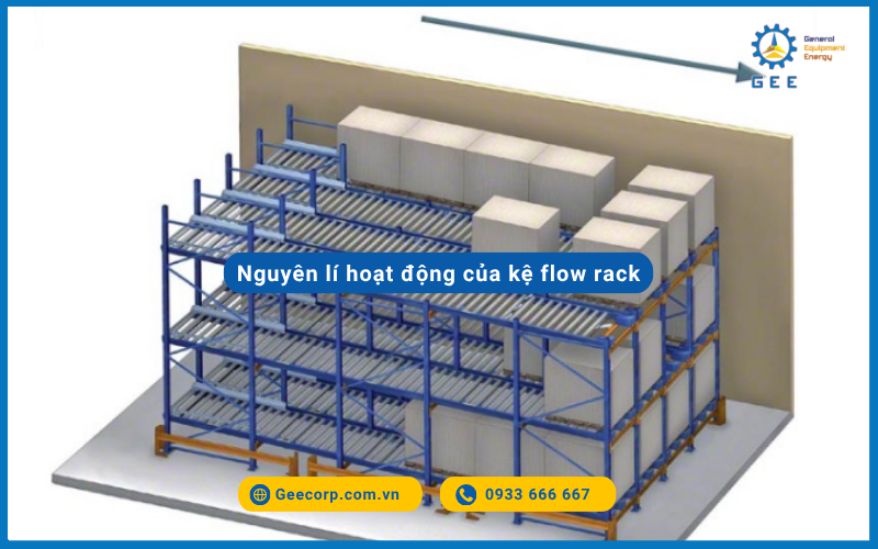 Nguyên lí hoạt động của kệ Flow Rack