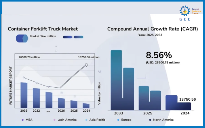 Quy mô thị trường xe nâng container toàn cầu.