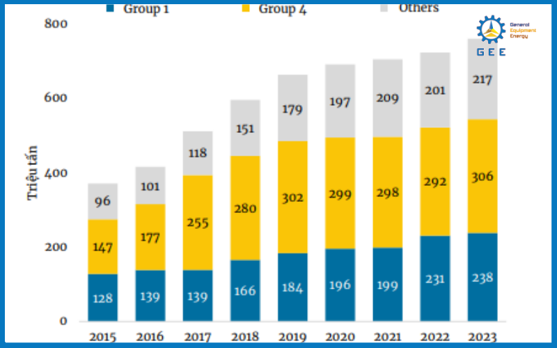 Lượng hàng hóa thông qua cảng biển (2015-2023). Các cảng biển group 1 gồm Hải Phòng, Quảng Ninh, Thái Bình, Nam Định, Ninh Bình; Cảng biển group 4 gồm TP.HCM, Bà Rịa Vũng Tàu, Bình Dương, Long An, Đồng Nai; Others gồm các cảng biển khác.