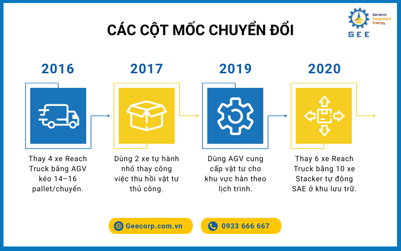 Hành trình tự động hóa tại nhà máy của Toyota ở Thụy Điển