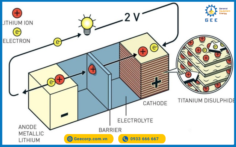 Pin-Lithium-ion-(LIB)-la-loai-pin-co-the-tai-sac-nhieu-lan-ma-van-duy-tri-hieu-suat-on-dinh