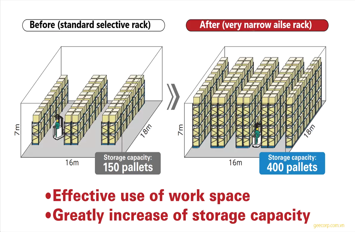Tư vấn và thiết kế Kệ chứa hàng | Kệ VNA - Kệ lối đi hẹp | Liên hệ 0933666667