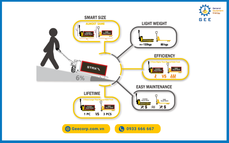 Xe nâng tay điện Lithium STAXX (1.5 - 2 Tấn)